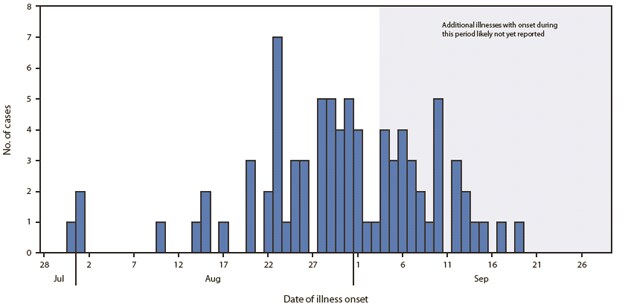 The figure shows an epidemiologic curve depicting 84 cases of infection with outbreak-asociated strains of Listeria monocytogenes, by date of illness onset, during August September 2011. 
